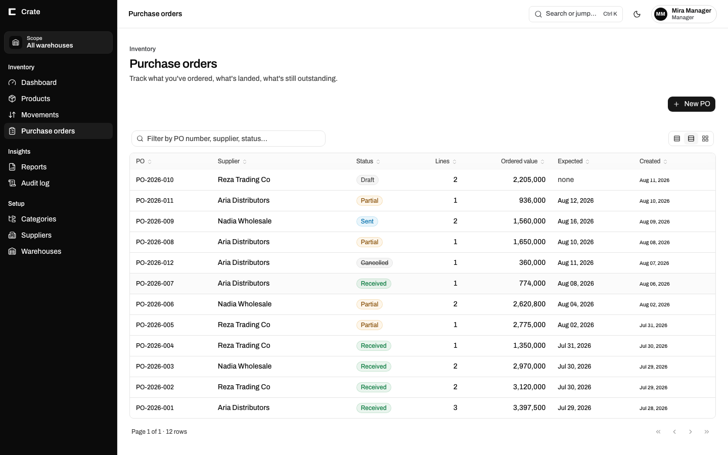 Crate purchase orders screen showing draft, sent, partial, received and cancelled orders with suppliers, ordered value and expected dates.